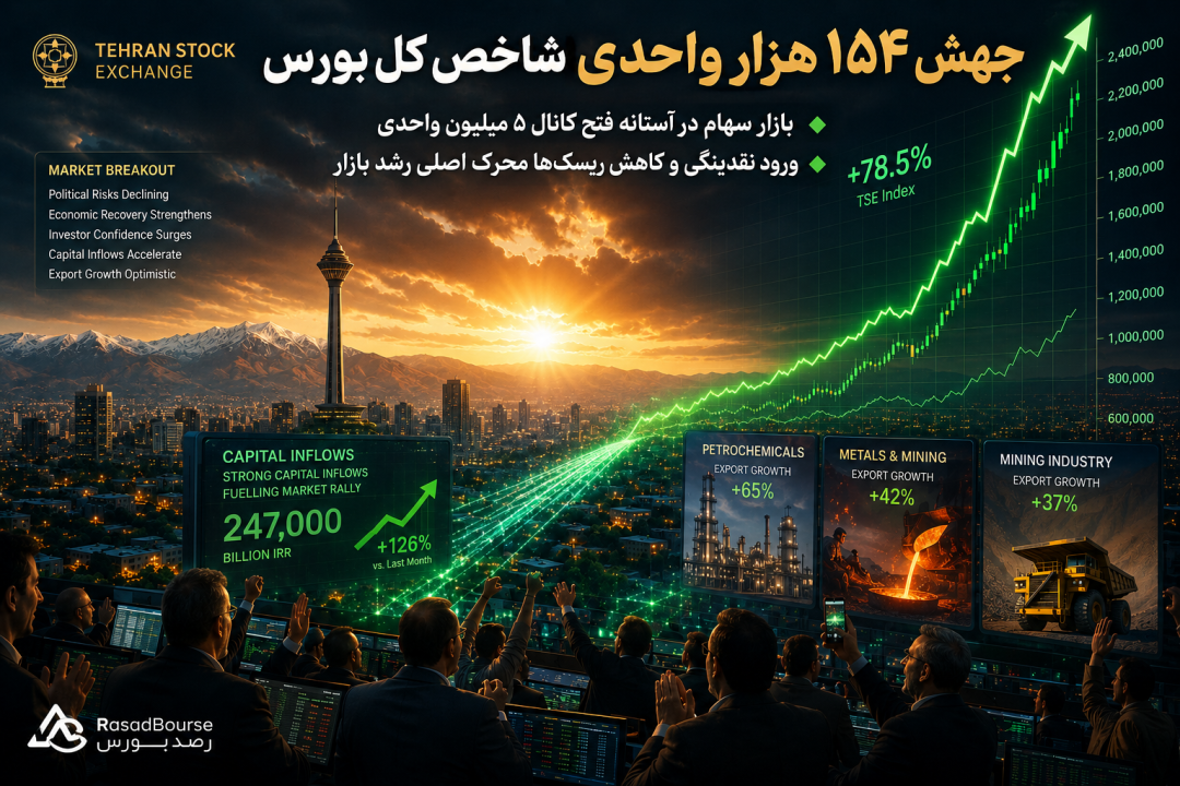 جهش ۱۵۴ هزار واحدی شاخص کل بورس/ ورود نقدینگی و کاهش ریسک‌ها بازار سهام را سبزپوش کرد