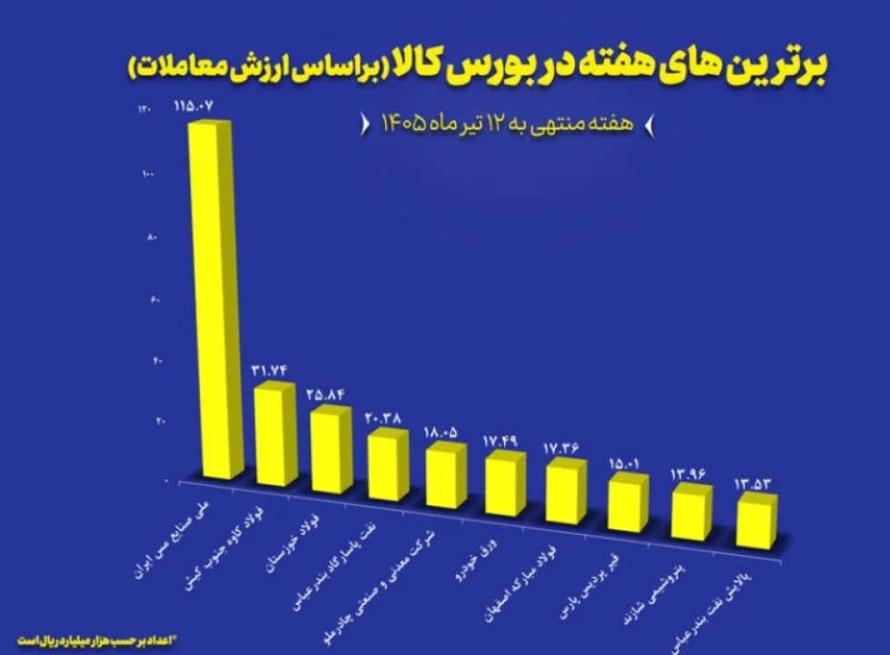 ملی مس با اختلاف اول شد؛ فولاد کاوه و فولاد خوزستان در تعقیب