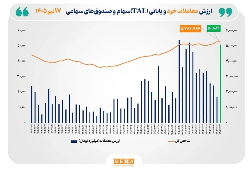 ارزش معاملات خرد «سهام و صندوق‌های سهامی» از مرز ۵۱ همت عبور کرد