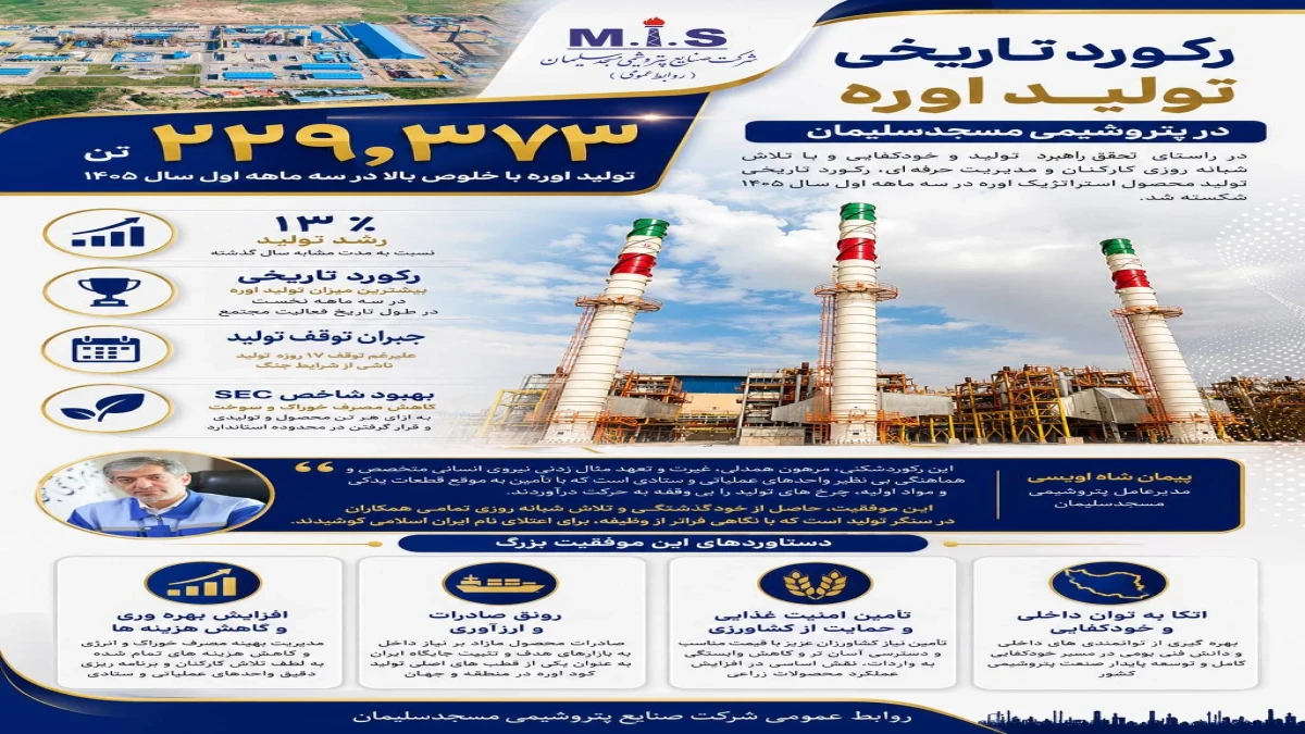 شکستن رکورد تاریخی تولید اوره در پتروشیمی مسجدسلیمان