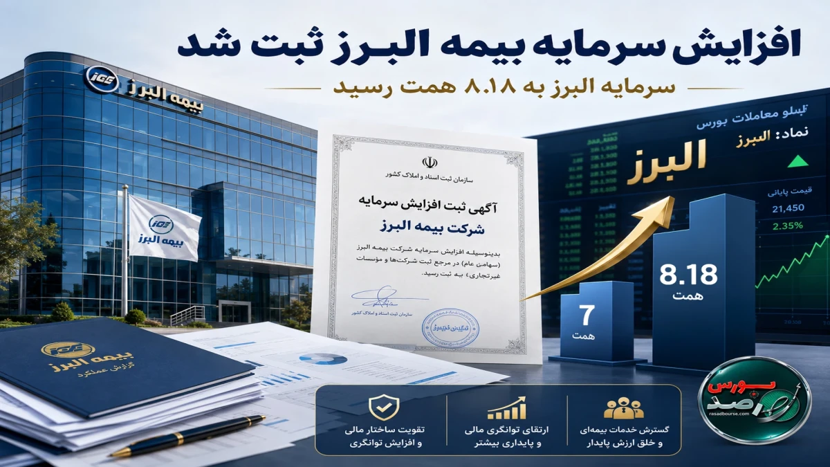 افزایش و ثبت سرمایه به ۸.۱۸ همت