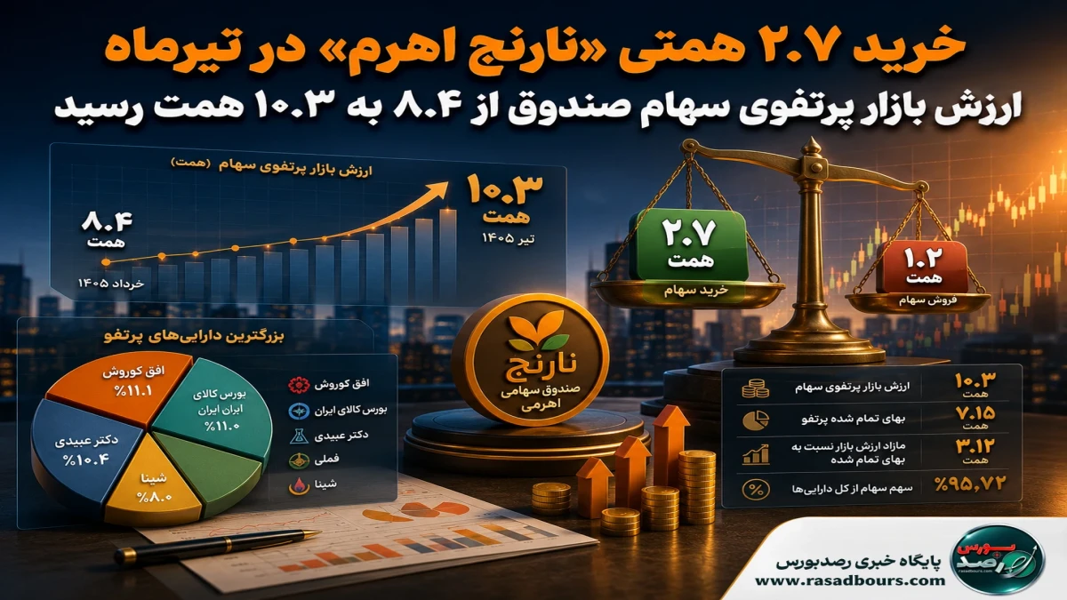 ارزش بازار پرتفوی سهام صندوق از ۸.۴ به ۱۰.۳ همت رسید