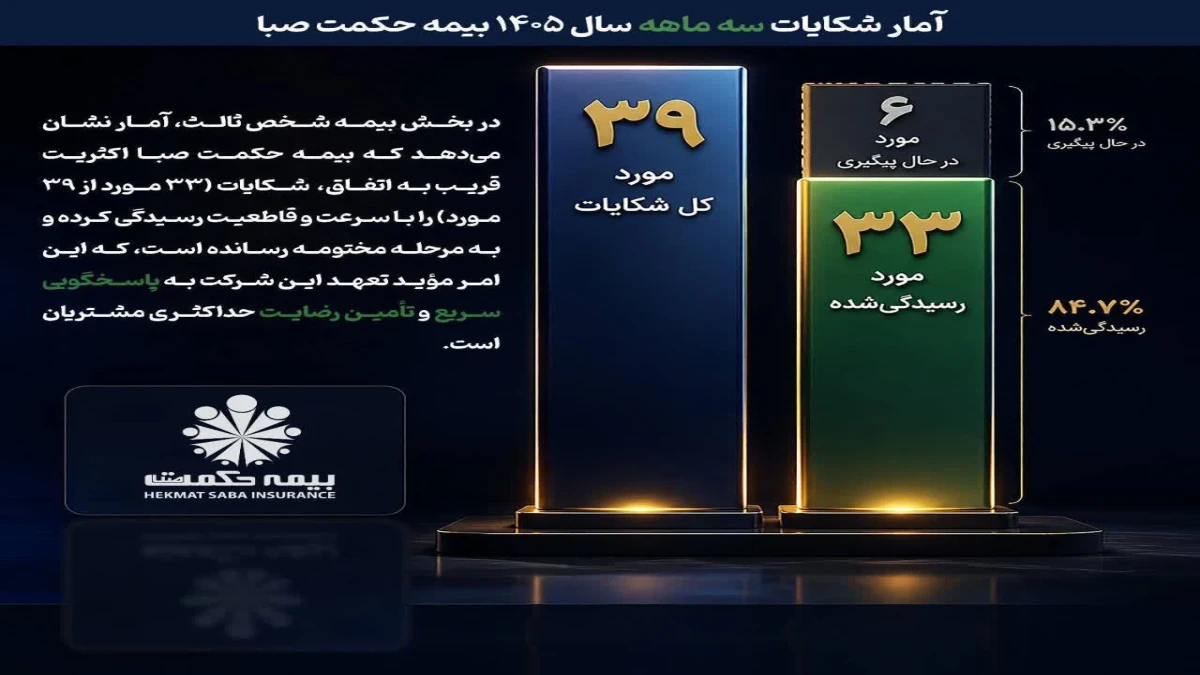 مختومه کردن سریع پرونده‌ها ، گواهی بر سرعت پاسخگویی و مدیریت پاسخگو است