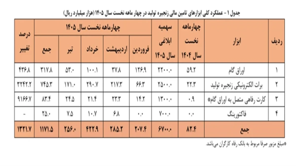 تامین مالی زنجیره تولید از 117 همت عبور کرد