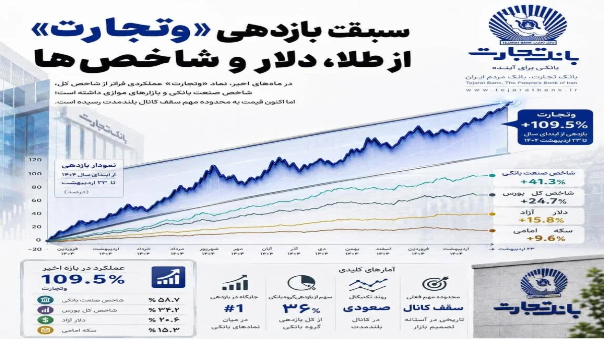 آمارهایی از بانک تجارت که باور نمی‌کنید