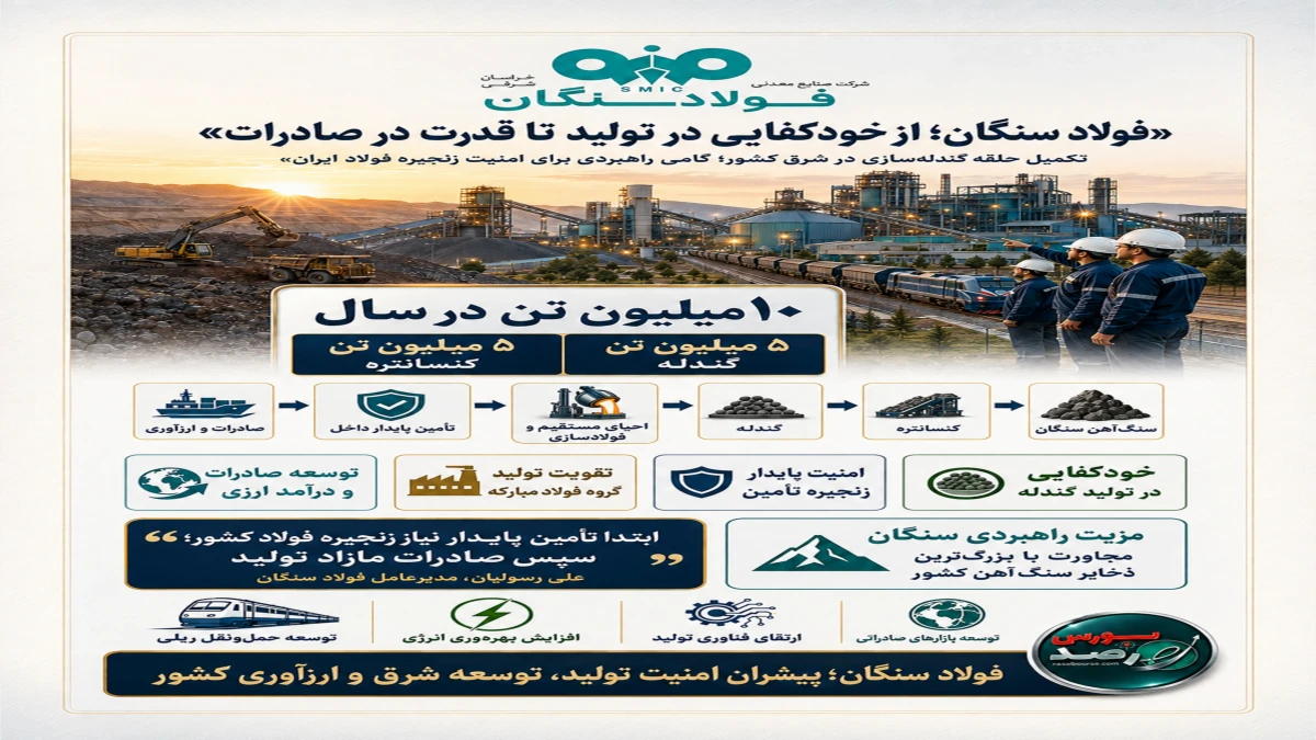 فولاد سنگان؛ از خودکفایی در تولید تا قدرت در صادرات