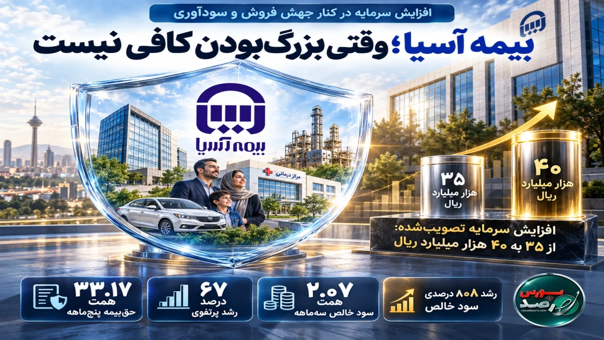 افزایش سرمایه بیمه آسیا در کنار رشد ۶۷ درصدی حق‌بیمه و جهش سودآوری
