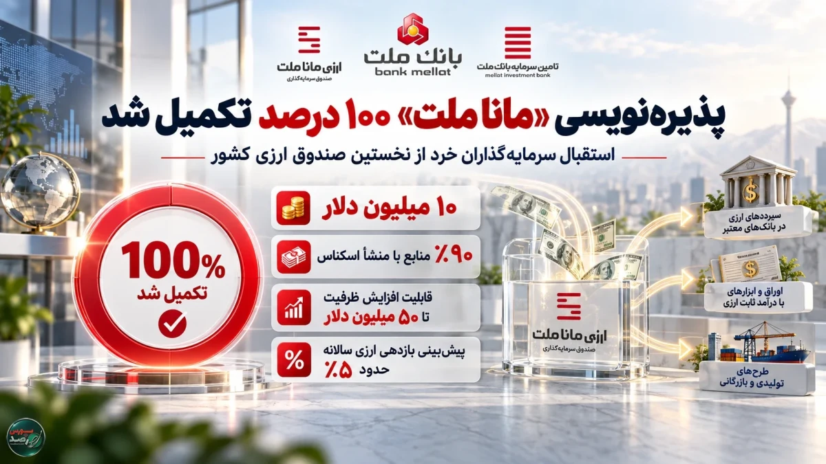 پذیره‌نویسی صندوق ارزی مانا ملت با جذب ۱۰ میلیون دلار تکمیل شد