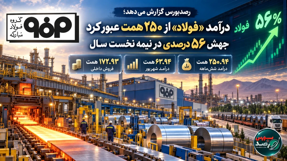 درآمد «فولاد» از ۲۵۰ همت عبور کرد؛ جهش ۵۶ درصدی در نیمه نخست سال