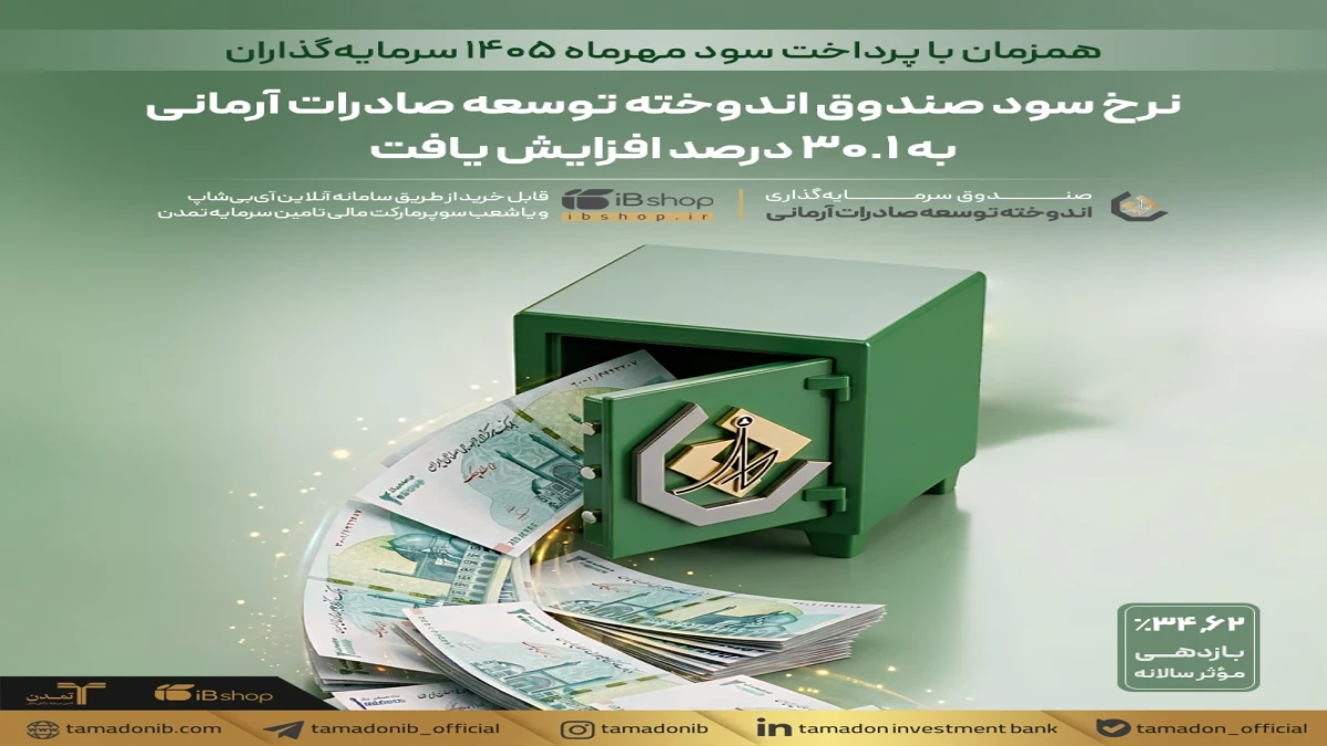نرخ سود صندوق اندوخته توسعه صادرات آرمانی به ۳۰.۱ درصد افزایش یافت