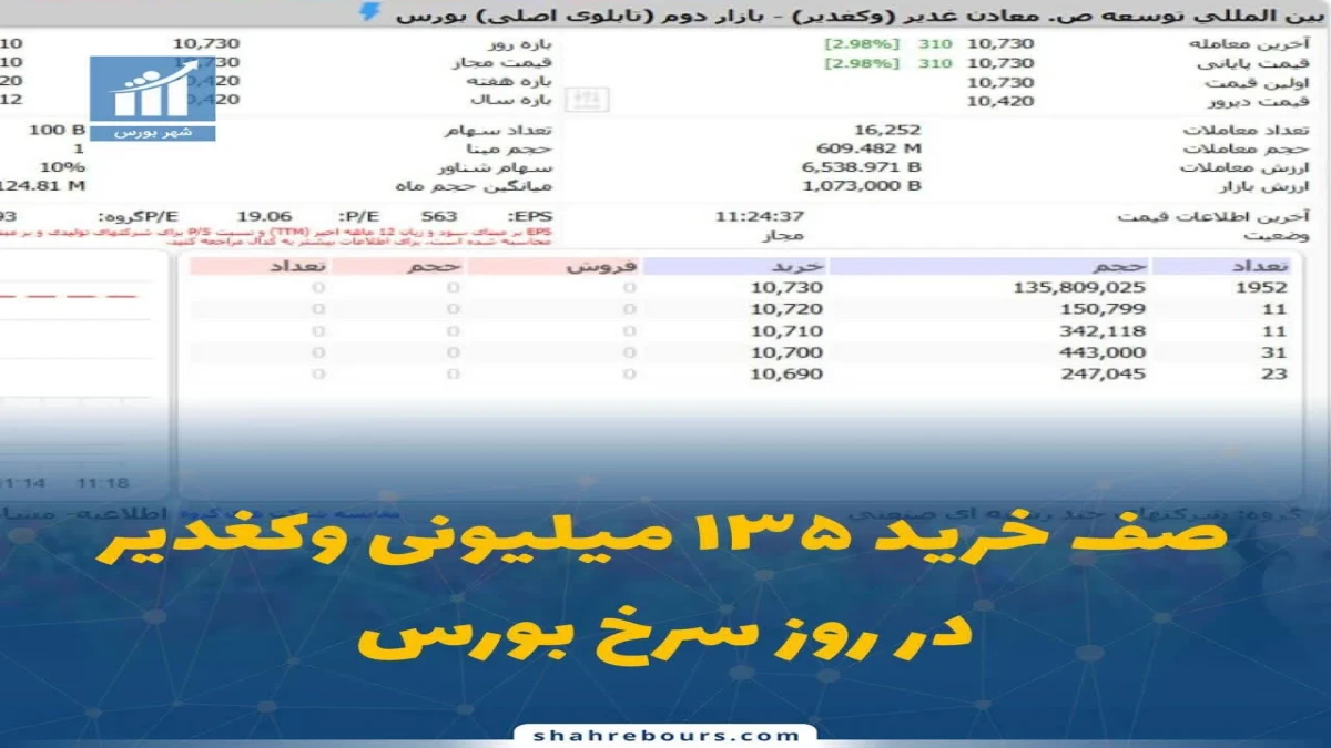 صف خرید ۱۳۵ میلیونی وکغدیر در روز سرخ بورس