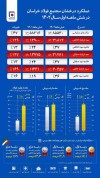 عملکرد درخشان شرکت مجتمع فولادخراسان در شش ماه اول سال ۱۴۰۲