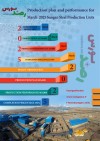 برنامه و عملکرد تولید واحدهای تولیدی فولاد سنگان - اسفند ۱۴۰۳
