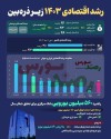 رشد اقتصادی ایران در ۹ ماهه ۱۴۰۳ با افزایش تشکیل سرمایه و طرح‌های کلان همراه شد