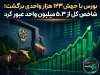 جهش ۱۲۳ هزار واحدی بورس پس از تعطیلی؛ شاخص کل از ۵.۳ میلیون واحد عبور کرد