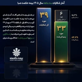 مختومه کردن سریع پرونده‌ها ، گواهی بر سرعت پاسخگویی و مدیریت پاسخگو است