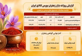 نگاهی به عملکرد طلای سرخ در بورس کالا