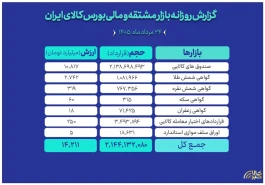 ارزش ۱۴ همتی بازار مالی و مشتقه بورس کالا