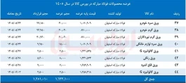 تامین كامل نیاز داخل در سایه كاهش قیمت‌ پایه