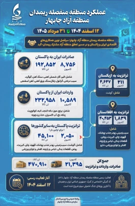 رونق تجارت و ترانزیت در منطقه منفصله ریمدان منطقه آزاد چابهار