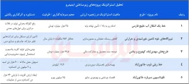 چگونه ایمیدرو بحران انرژی را به فرصت تبدیل می‌کند؟