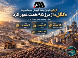 «کگل» از مرز ۹۵ هزار میلیارد تومان عبور کرد